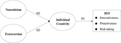 Exploring Creative Entrepreneurs’ IEO: Extraversion, Neuroticism and Creativity